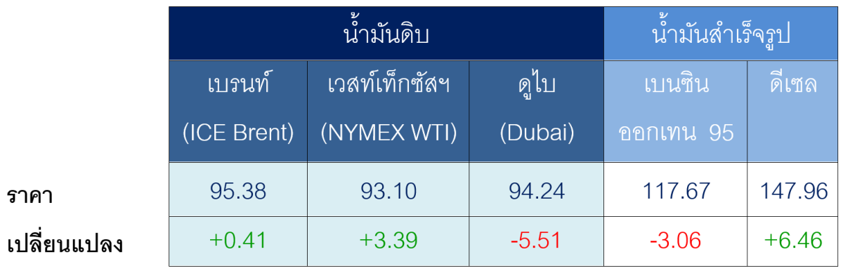 ตารางราคาน้ำมันเฉลี่ยรายสัปดาห์ [เหรียญสห...