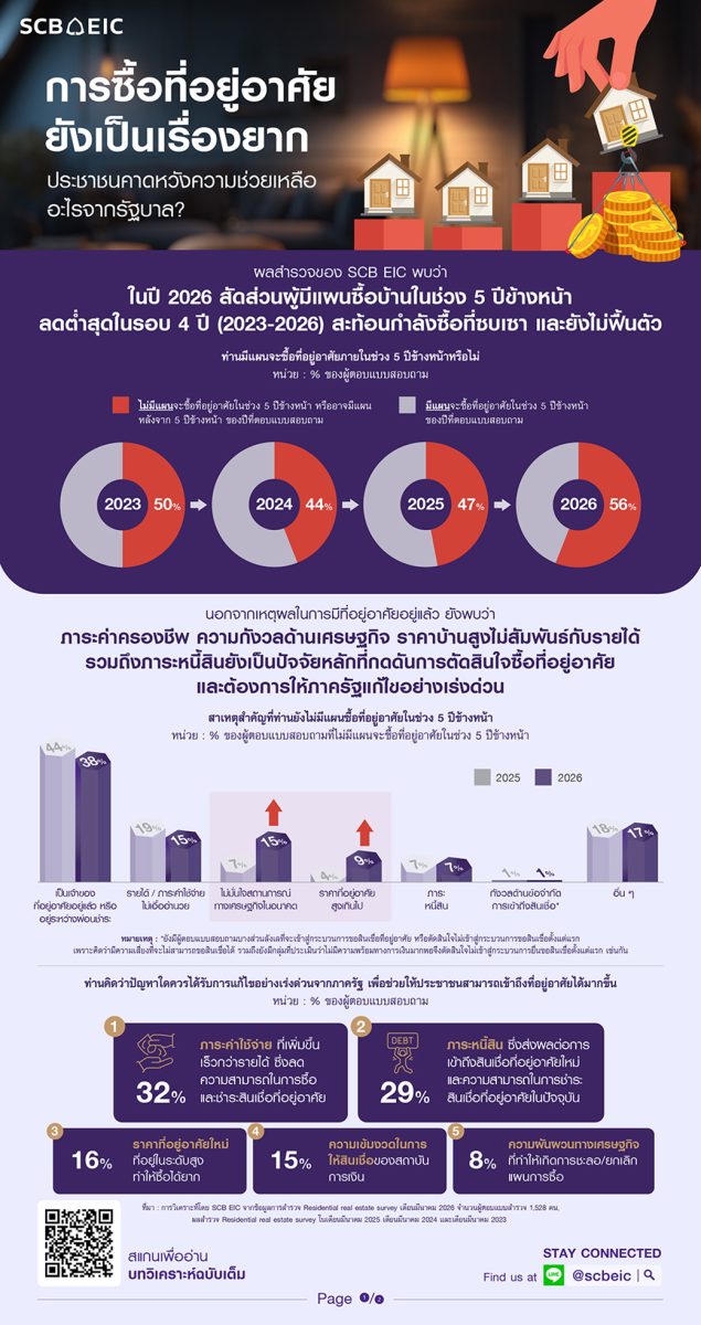 กำลังซื้อในตลาดที่อยู่อาศัยยังซบเซา ท่ามก...