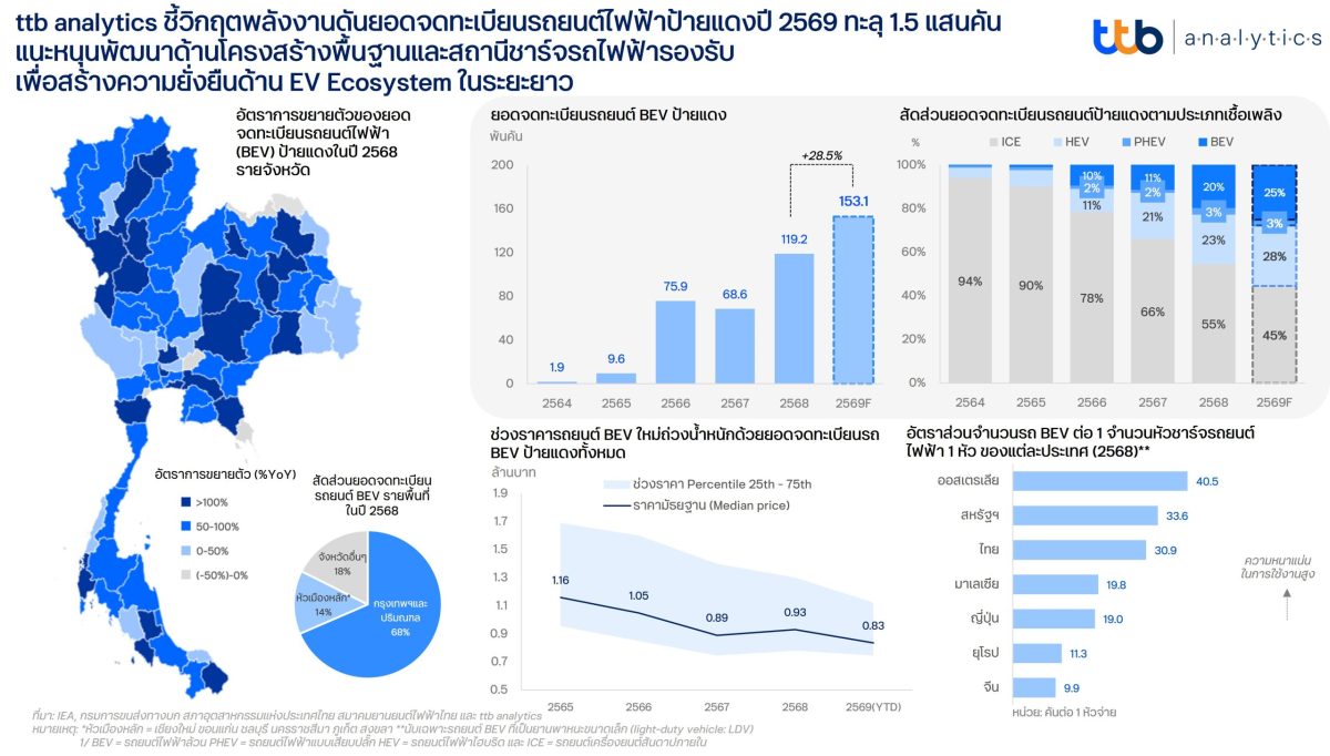 เพื่อสร้างความยั่งยืนแก่ EV Ecosystem ในร...