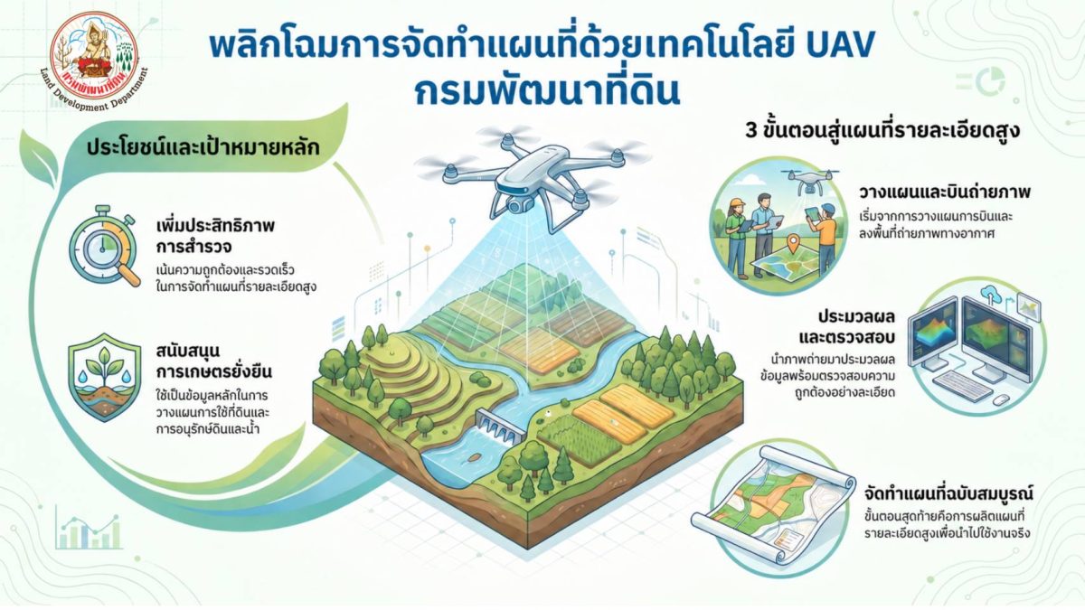 กรมพัฒนาที่ดิน โดยสำนักเทคโนโลยีการสำรวจแ...