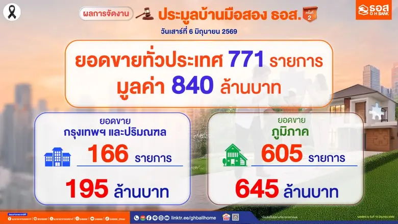 ธนาคารอาคารสงเคราะห์ (ธอส.) รายงานผลการจั...