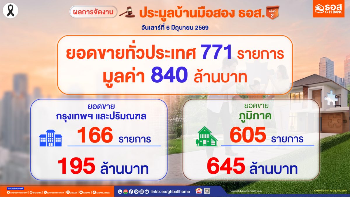 ธนาคารอาคารสงเคราะห์ (ธอส.) รายงานผลการจั...