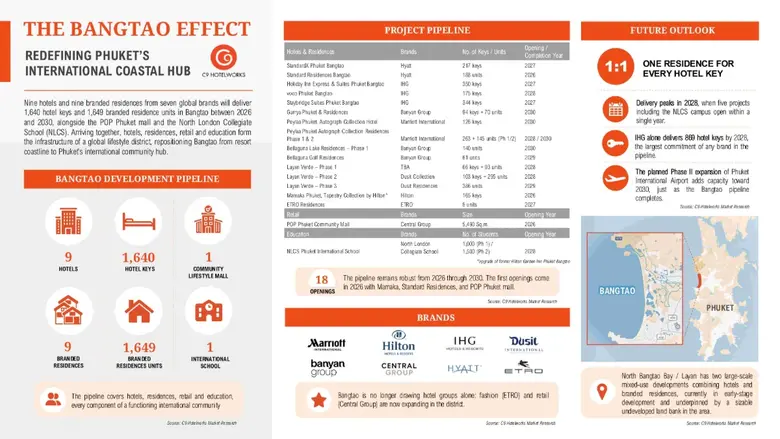 ข้อมูลล่าสุดจาก C9 Hotelworks เผยการรวมตัวของแบรนด์...