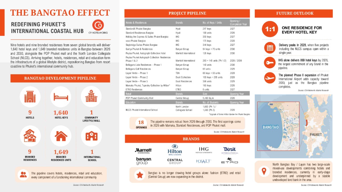 ข้อมูลล่าสุดจาก C9 Hotelworks เผยการรวมตั...