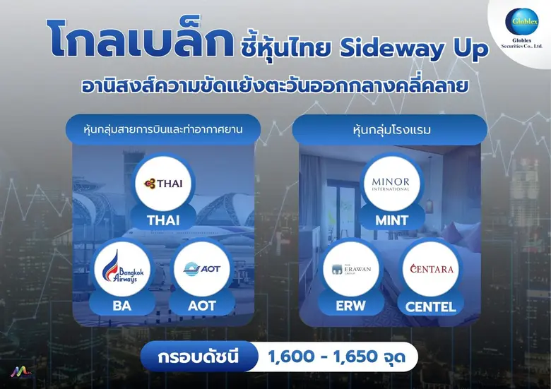 บล. โกลเบล็ก (GBS) ประเมินทิศทางตลาดหุ้นไทยสัปดาห์น...