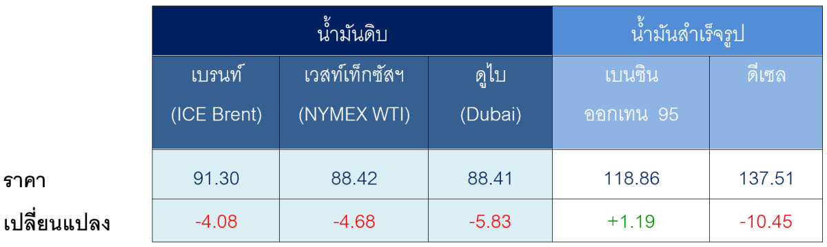 ตารางราคาน้ำมันเฉลี่ยรายสัปดาห์ [เหรียญสห...