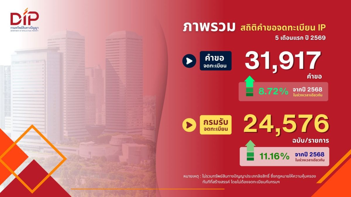 ผู้ประกอบการแห่จดทะเบียนทรัพย์สินทางปัญญา ดันคำขอใหม่พุ่งกว่า 3.1 หมื่นคำขอ ใน 5 เดือนแรกปี 69 กรมทรัพย์สินทางปัญญาเผยเร่งยกระดับการคุ้มครอง โดยรับจดทะเบียน IP เพิ่มสูงขึ้น 11.16%
