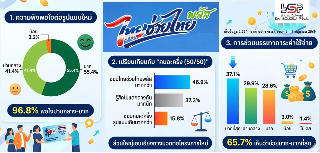 ศูนย์สำรวจความคิดเห็นบ้านสมเด็จโพลล์ มหาว...