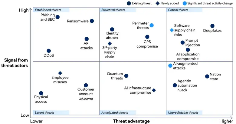 Gartner Identifies Four Critical Threats Requiring Urgent Improvements from Cybersecurity Leaders