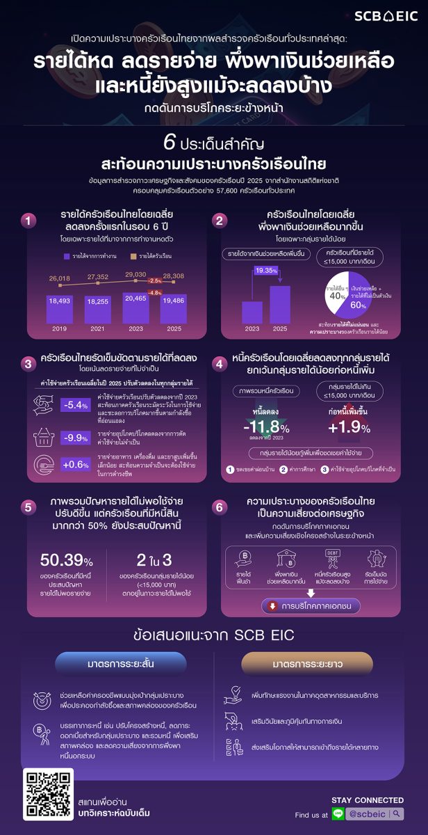SCB EIC วิเคราะห์ข้อมูลการสำรวจภาวะเศรษฐก...