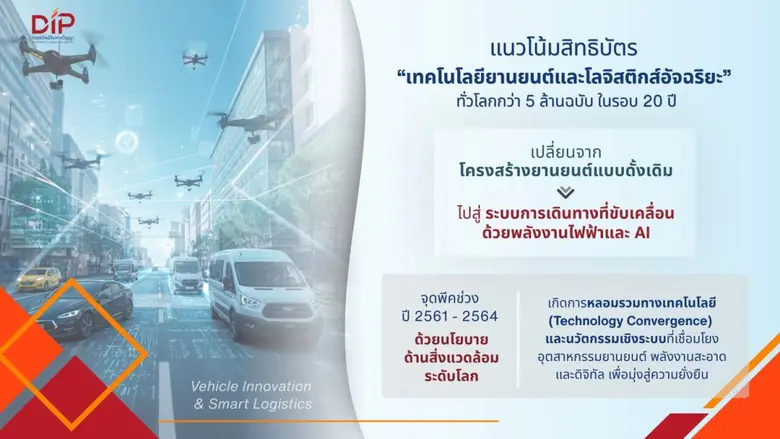 กรมทรัพย์สินทางปัญญา เผยบทวิเคราะห์แนวโน้มเทคโนโลยี...