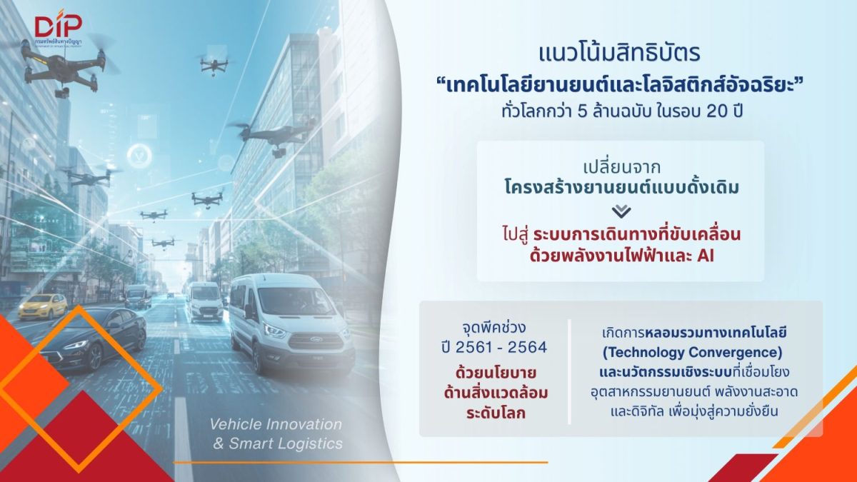 กรมทรัพย์สินทางปัญญา เผยบทวิเคราะห์แนวโน้...