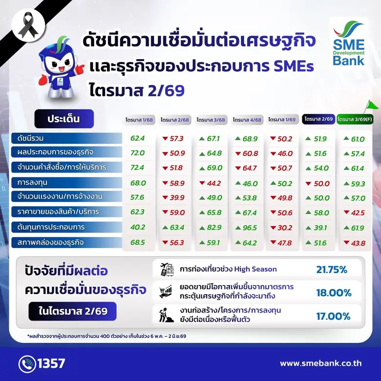 SME D Bank เผยผลสำรวจดัชนีความเชื่อมั่นผู้ประกอบการ...