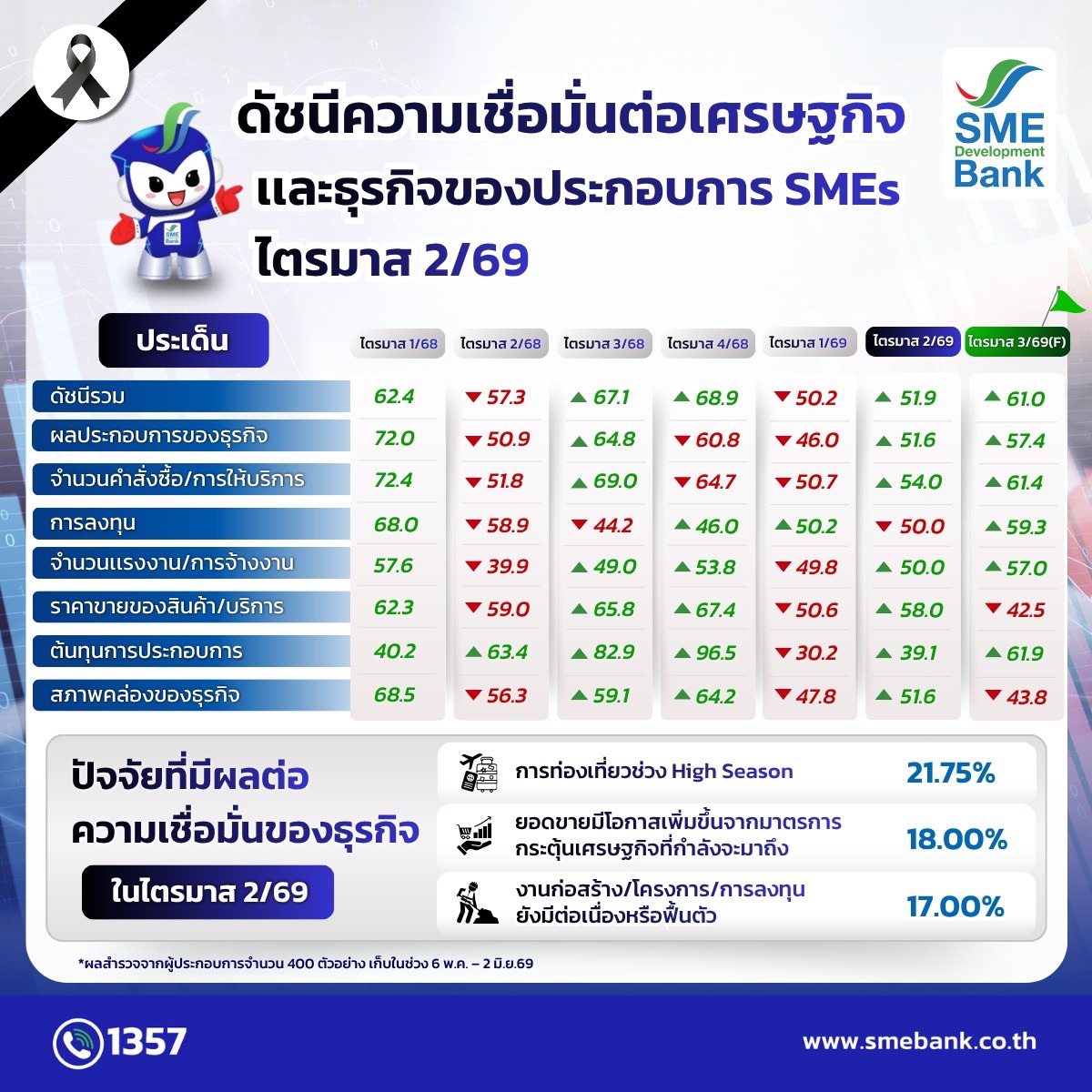 SME D Bank เผยผลสำรวจดัชนีความเชื่อมั่นผู...
