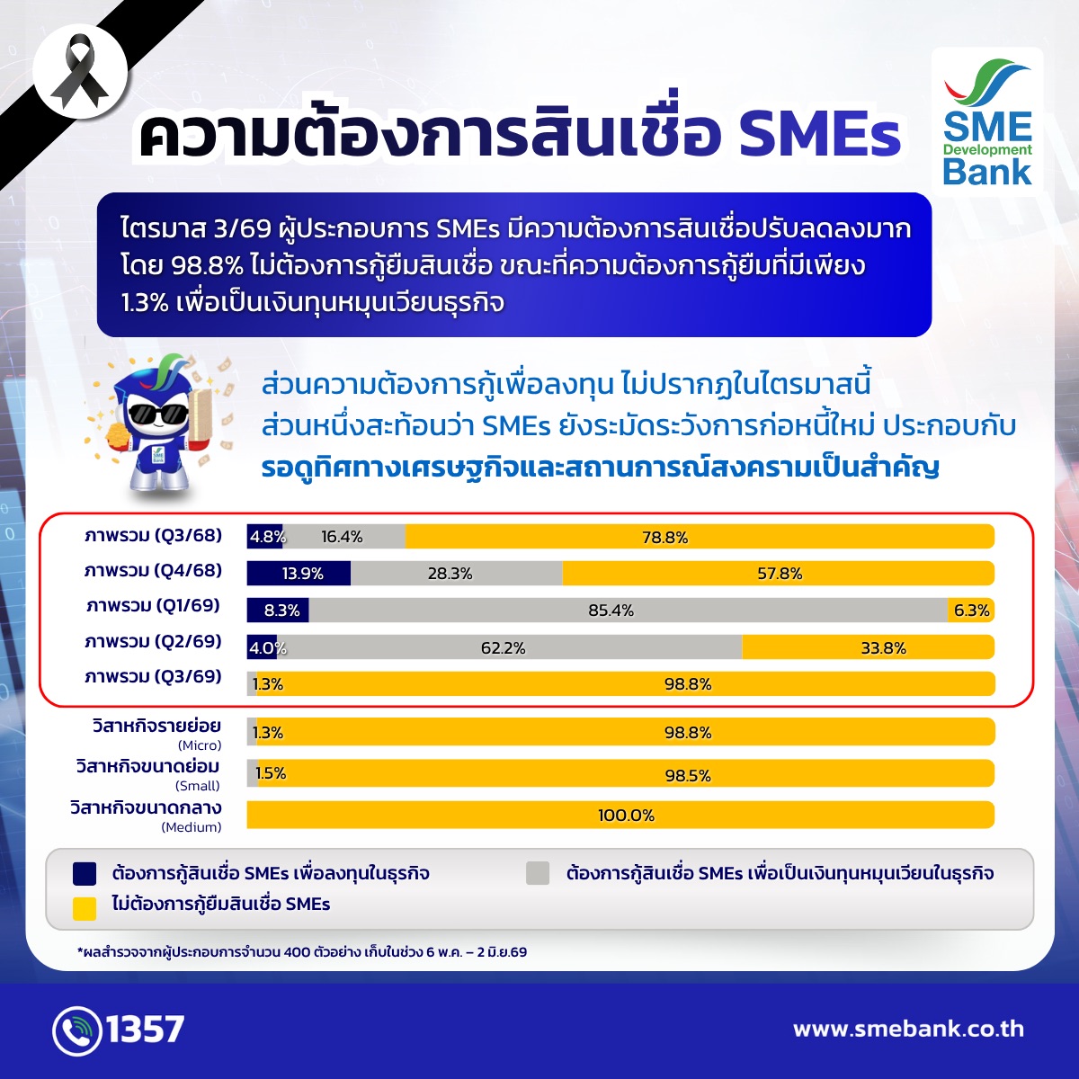 SME D Bank เผยดัชนีเชื่อมั่นเอสเอ็มอี Q2 ฟื้น แรงหนุนท่องเที่ยว-มาตรการกระตุ้นเศรษฐกิจ เร่งเสิร์ฟสินเชื่อดอกเบี้ยต่ำ ช่วยเสริมสภาพคล่องตอบโจทย์ธุรกิจ