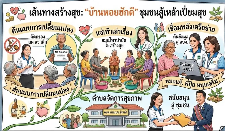 สสส.-สคล. ชูโมเดลชุมชนบ้านหอย ผ่านกิจกรรม "แช่เท้า เล่าเรื่อง" ใช้สุขภาพนำทาง สู่การเลิกเหล้า-ปลดหนี้ คืนความสุขให้ครอบครัว