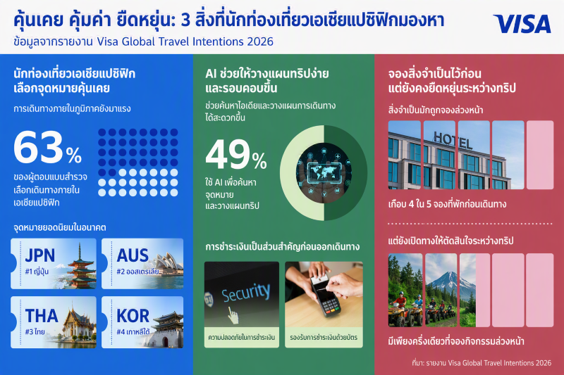 ไทยติดท็อป 5 จุดหมายยอดนิยมของนักท่องเที่...