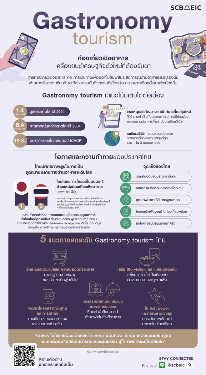 Gastronomy tourism : ท่องเที่ยวเชิงอาหาร … เครื่องยนต์เศรษฐกิจตัวใหม่ที่ต้องจับตา
