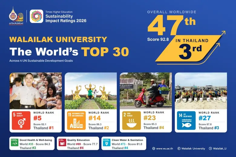 มหาวิทยาลัยวลัยลักษณ์ ทะยานขึ้นสู่อันดับ ...