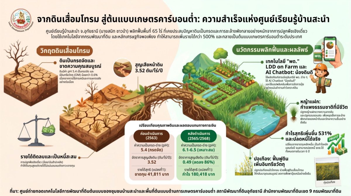 กรมพัฒนาที่ดิน พลิกฟื้นวิกฤตดินเสื่อมโทรม สู่ "ต้นแบบเกษตรคาร์บอนต่ำ" ณ ศูนย์เรียนรู้บ้านสะนำ จ.อุทัยธานี