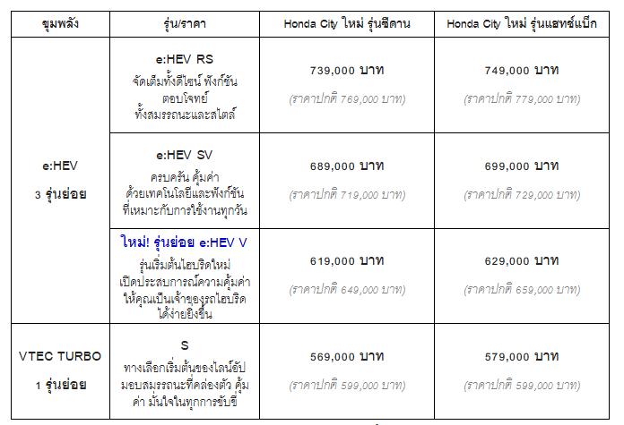 Honda City ใหม่ เปิดราคาคุ้มค่าเต็มขั้น เข้าถึงง่ายยิ่งขึ้นกับราคาพิเศษช่วงเปิดตัว เริ่มต้นเพียง 569,000 บาท