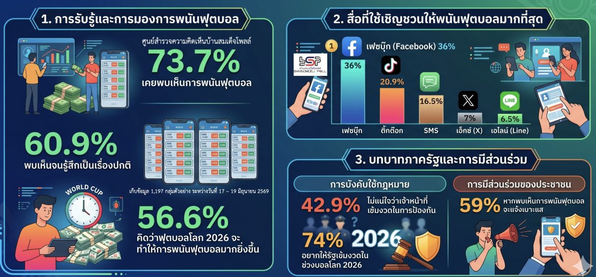 คน กทม เชียร์อาร์เจนติน่าให้เป็นแชมป์ฟุตบอลโลก และคิดว่า เมสซี่ ได้เป็นดาวซัลโว 73.7 % เคยพบเห็นการพนันฟุตบอล 56.6 % คิดว่าช่วงฟุตบอลโลกทำให้มีการพนันฟุตบอลมากขึ้น