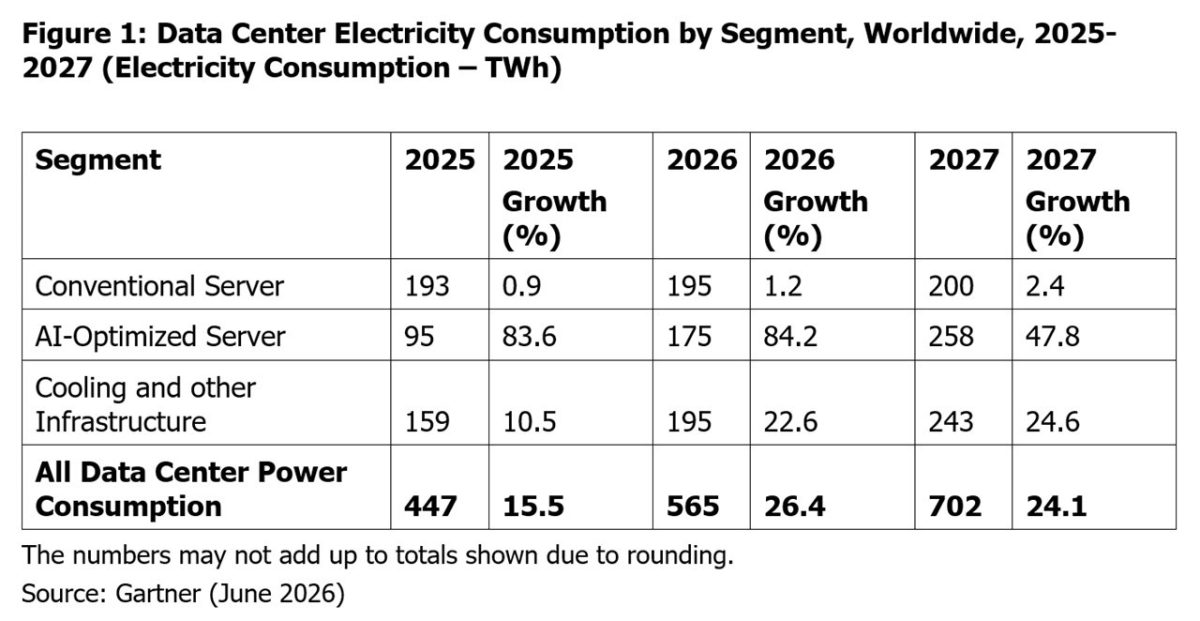 Gartner Says Data Center Electricity Consumption to Grow 26% in 2026