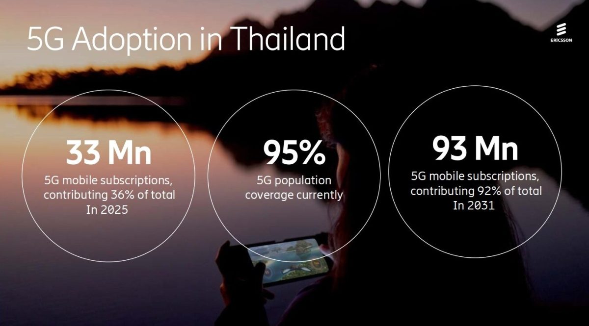 Ericsson Mobility Report: 5G subscriptions top three billion as uplink gains momentum