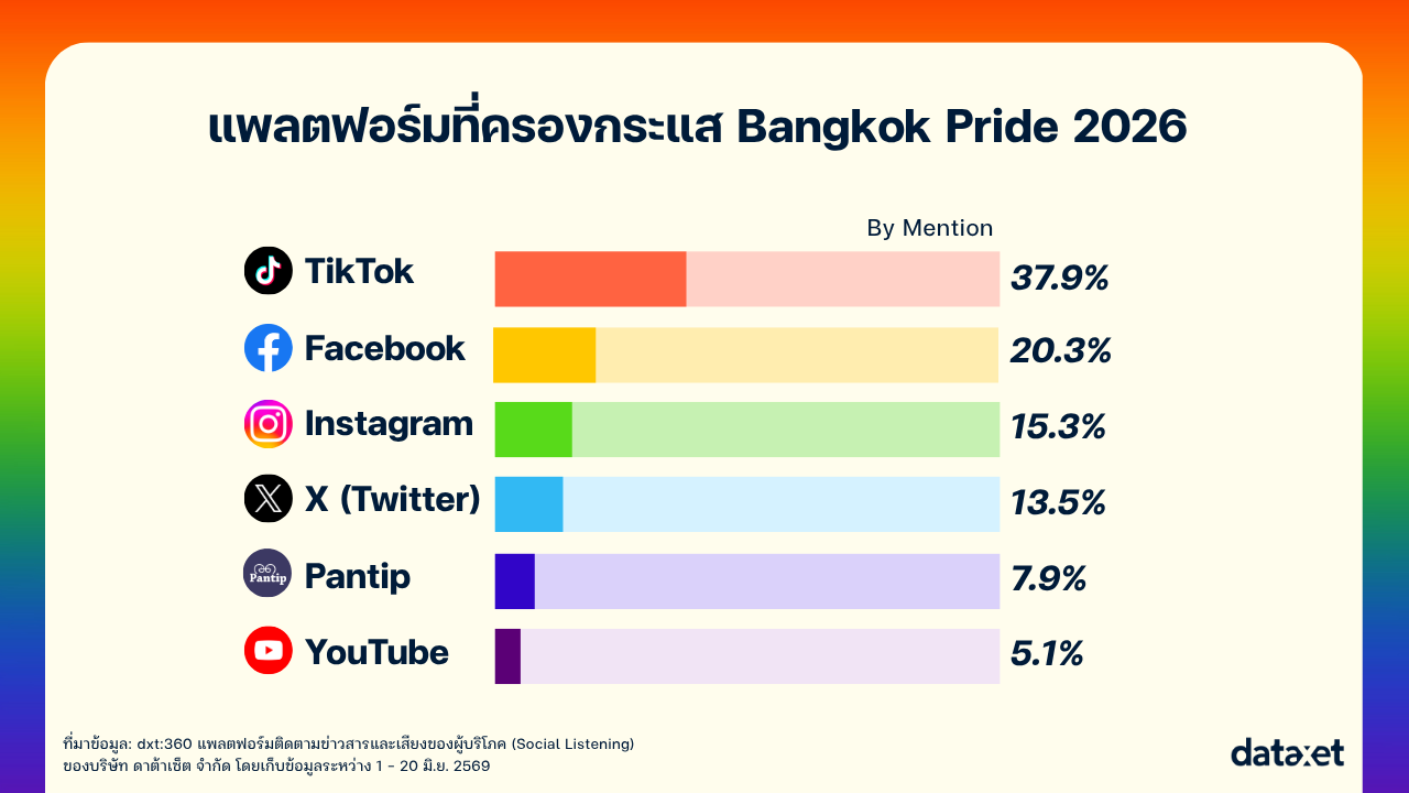 สะบัดธงรุ้งบนโลกโซเชียล! จากขบวนพาเหรดถึงสิทธิที่ยังรอ | Bangkok Pride 2026