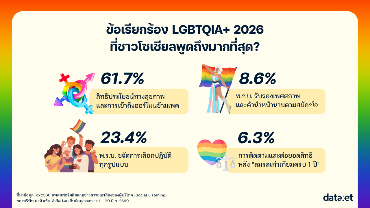 สะบัดธงรุ้งบนโลกโซเชียล! จากขบวนพาเหรดถึงสิทธิที่ยังรอ | Bangkok Pride 2026
