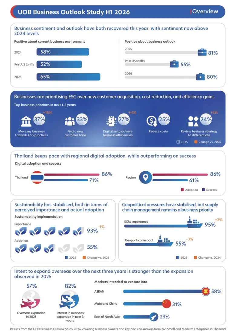 More than 70 per cent of Thai SMEs survey...