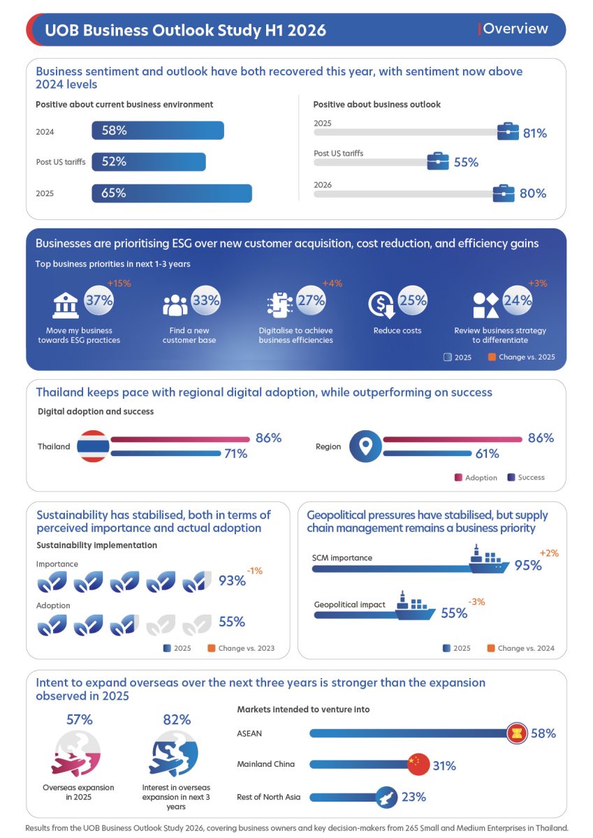 More than 70 per cent of Thai SMEs survey...
