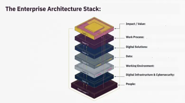 Enterprise Architecture as a Value Blueprint for a Smart Campus DPU x TCCtech Join Forces to Build the Foundation of Future Education in the AI Era