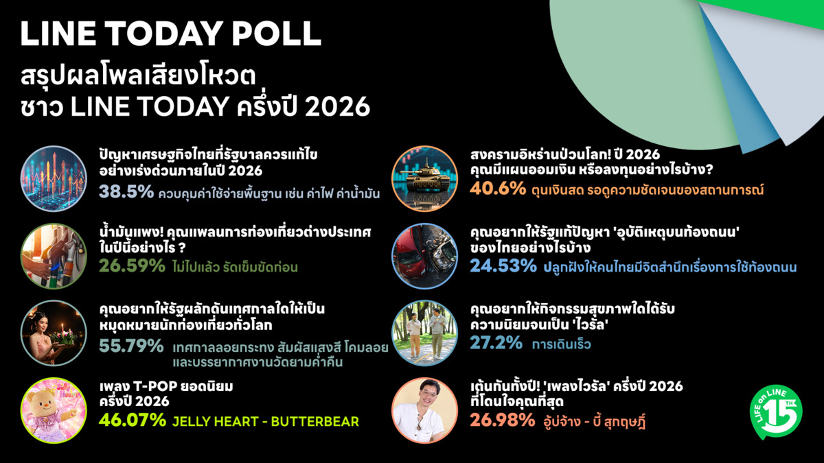 LINE TODAY POLL สะท้อนเสียงคนไทยครึ่งปีแรก 2569 เมื่อคนไทยเผชิญความไม่แน่นอน แต่ยังเลือกใช้ชีวิตอย่างมีความหวัง