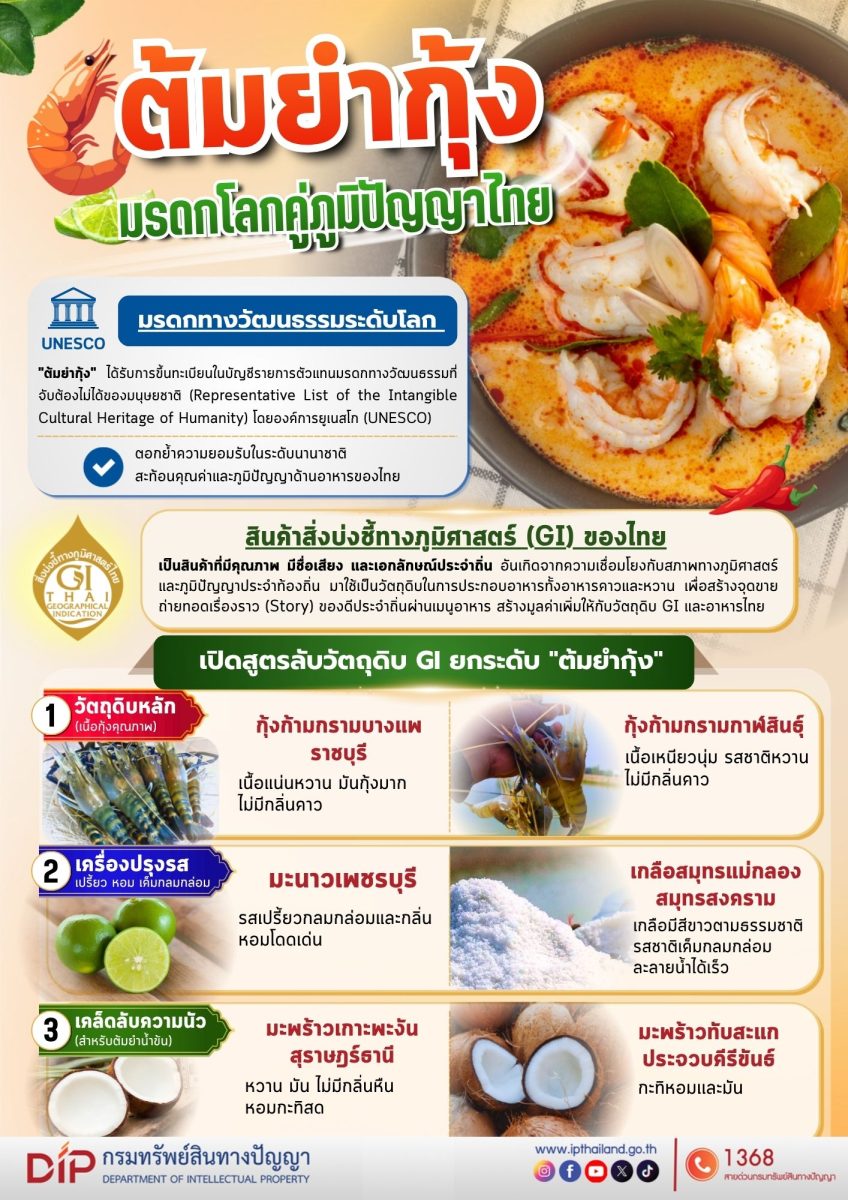 กรมทรัพย์สินทางปัญญา ชวนใช้วัตถุดิบ GI เพิ่มมูลค่าอาหารไทย สร้างอัตลักษณ์ความอร่อยที่ไม่อาจเลียนแบบได้พร้อมหนุนผู้ประกอบการต่อยอดนวัตกรรมอาหารด้วยทรัพย์สินทางปัญญา