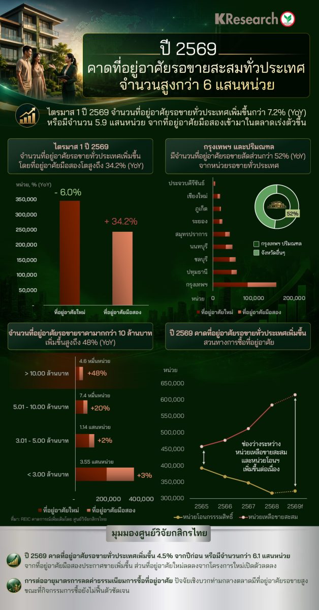 ตลาดที่อยู่อาศัยยังคงเผชิญกับความท้าทายจา...
