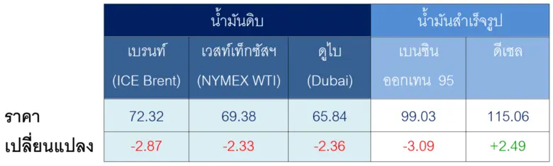 ตารางราคาน้ำมันเฉลี่ยรายสัปดาห์ [เหรียญสหรัฐฯ ต่อบา...