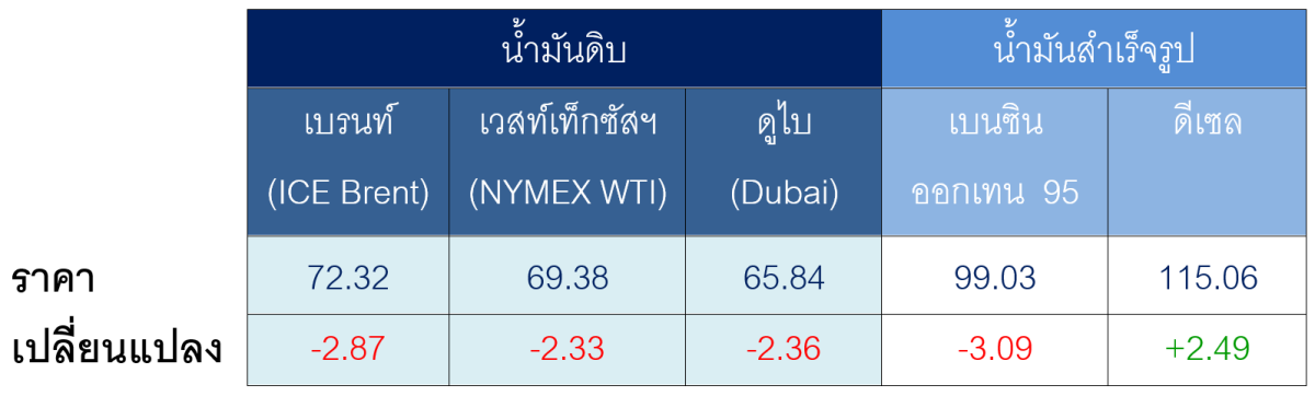 ตารางราคาน้ำมันเฉลี่ยรายสัปดาห์ [เหรียญสห...
