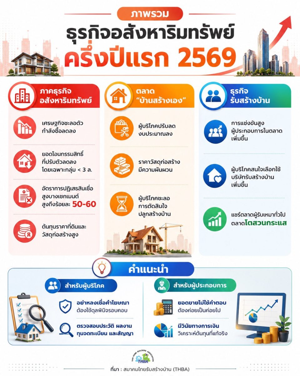 THBA เผยวิกฤตกำลังซื้อครึ่งแรกปี 69 ฉุดอสังหาฯ ทรุดหนัก แต่ "ตลาดรับสร้างบ้าน" ยังแกร่ง ดีดตัวสวนกระแสเบียดชิงแชร์ผู้รับเหมาทั่วไป