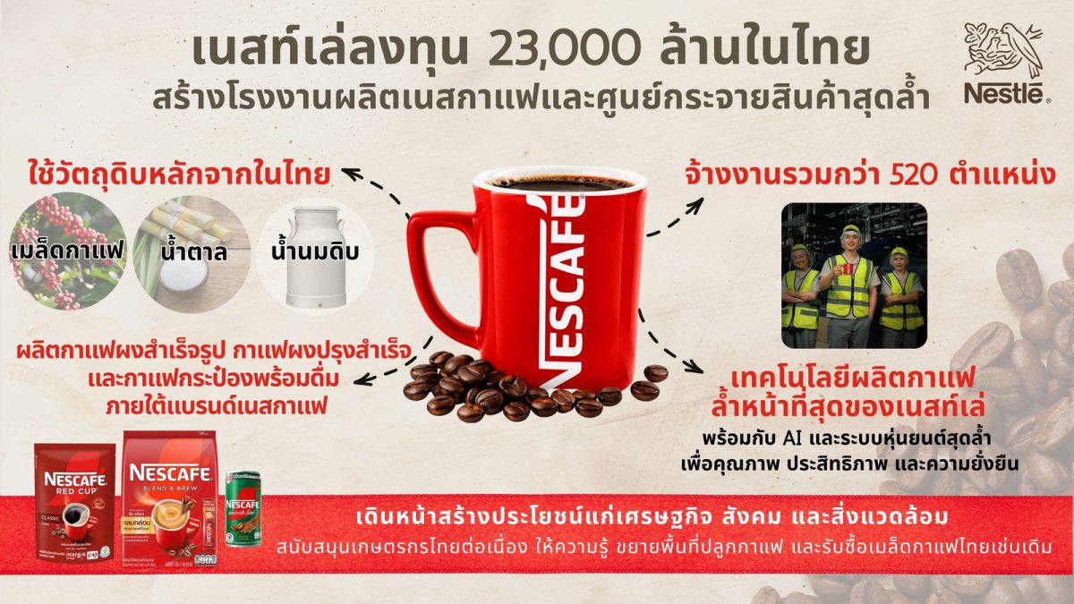 เนสท์เล่ประกาศลงทุน 23,000 ล้านบาท สร้างโ...