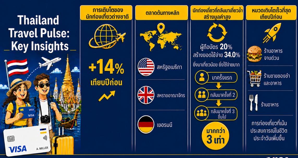 วีซ่าชูศักยภาพไทยสู่จุดหมายปลายทางท่องเที่ยวชั้นนำ ผนึกผู้นำหลายภาคส่วนร่วมขับเคลื่อนอนาคตการท่องเที่ยว