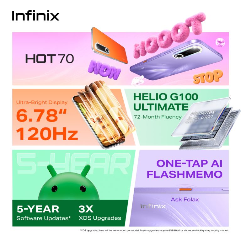 Infinix เปิดตัว HOT 70 ภายใต้แนวคิด "HOT-NON-STOP"ยกระดับมาตรฐานสมาร์ตโฟน Entry-Level ด้วยดีไซน์มีลูกเล่นชาร์จไว ทนทาน พร้อมลุยทุกสถานการณ์