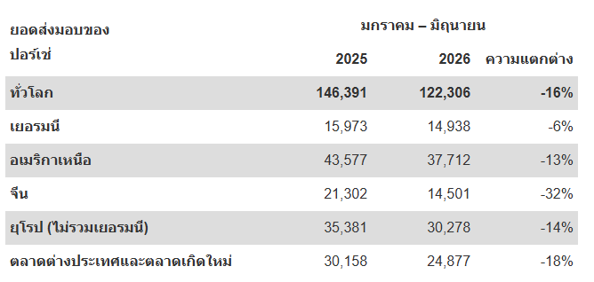 ปอร์เช่ส่งมอบรถสปอร์ต 122,306 คันทั่วโลกในช่วงครึ่งแรกของปี