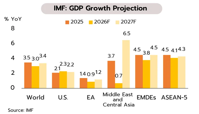 โลก: IMF ปรับลดคาดการณ์การเติบโตของเศรษฐก...