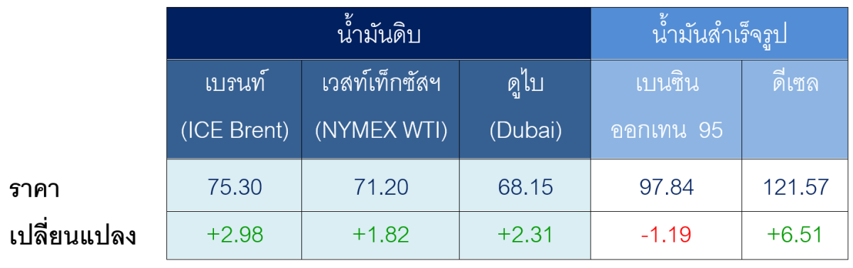 ตารางราคาน้ำมันเฉลี่ยรายสัปดาห์ [เหรียญสหรัฐฯ ต่อบา...
