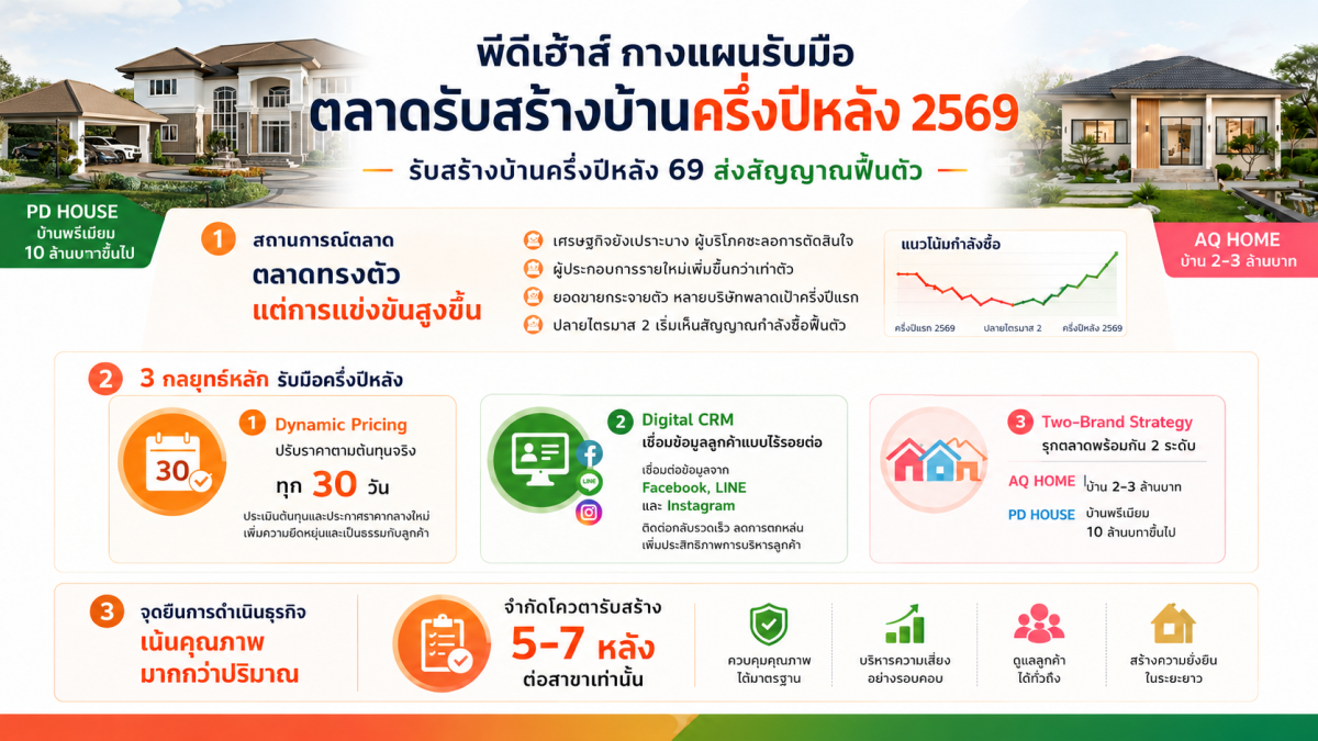 รับสร้างบ้านครึ่งแรกปี 69 แป้ก ครึ่งปีหลังสัญญญาณฟื้นตัว พีดีเฮ้าส์ จัดกระบวนทัพรับมือต้นทุนผันผวน