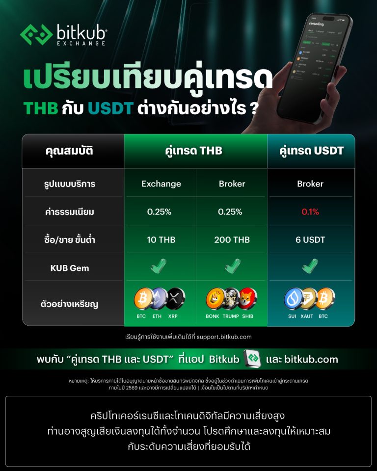 บิทคับ เอ็กซ์เชนจ์ เปิดระบบคู่เทรด USDT อย่างเป็นทางการ ประเดิมเหรียญ BTC, XRP, XAUT และ SUI