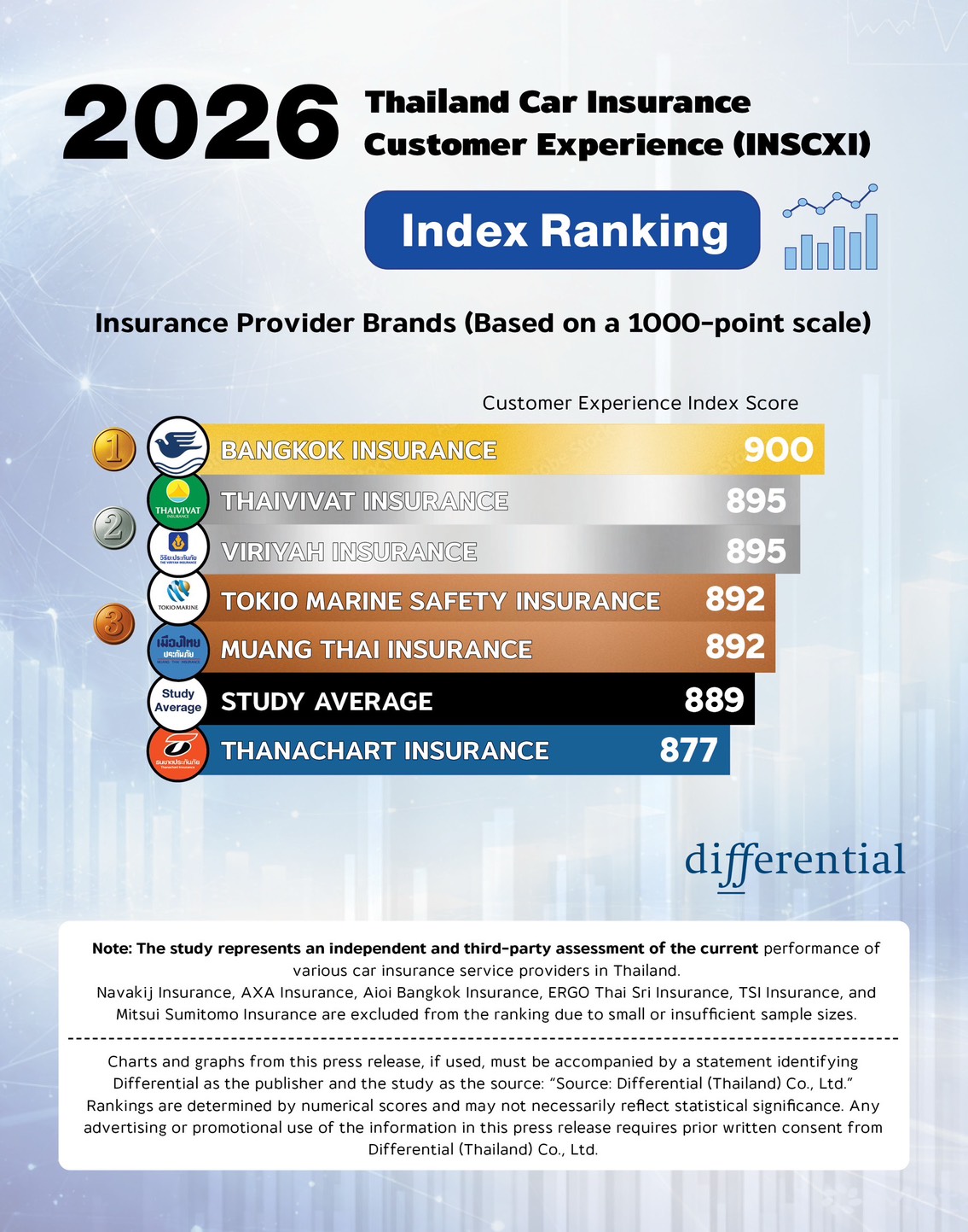 Differential reveals: Thailand car insurance customer satisfaction "declines" "Bangkok Insurance" takes top rank