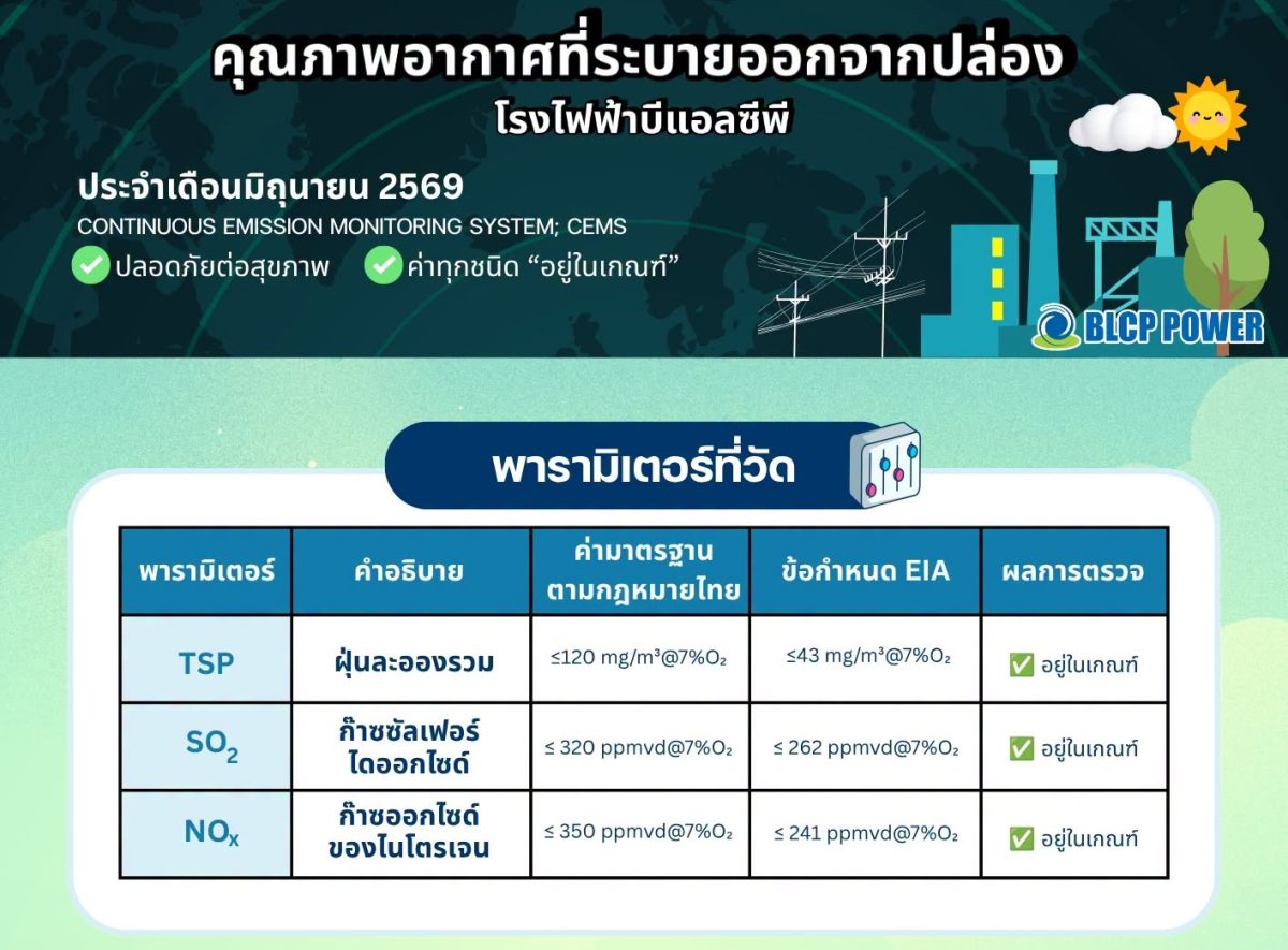 ถอดรหัสสมการโรงไฟฟ้าบีแอลซีพี เมื่อ 'เสถียรภาพพลังงานไทย' ต้องเดินหน้าคู่ขนาน 'สิ่งแวดล้อมยั่งยืน'