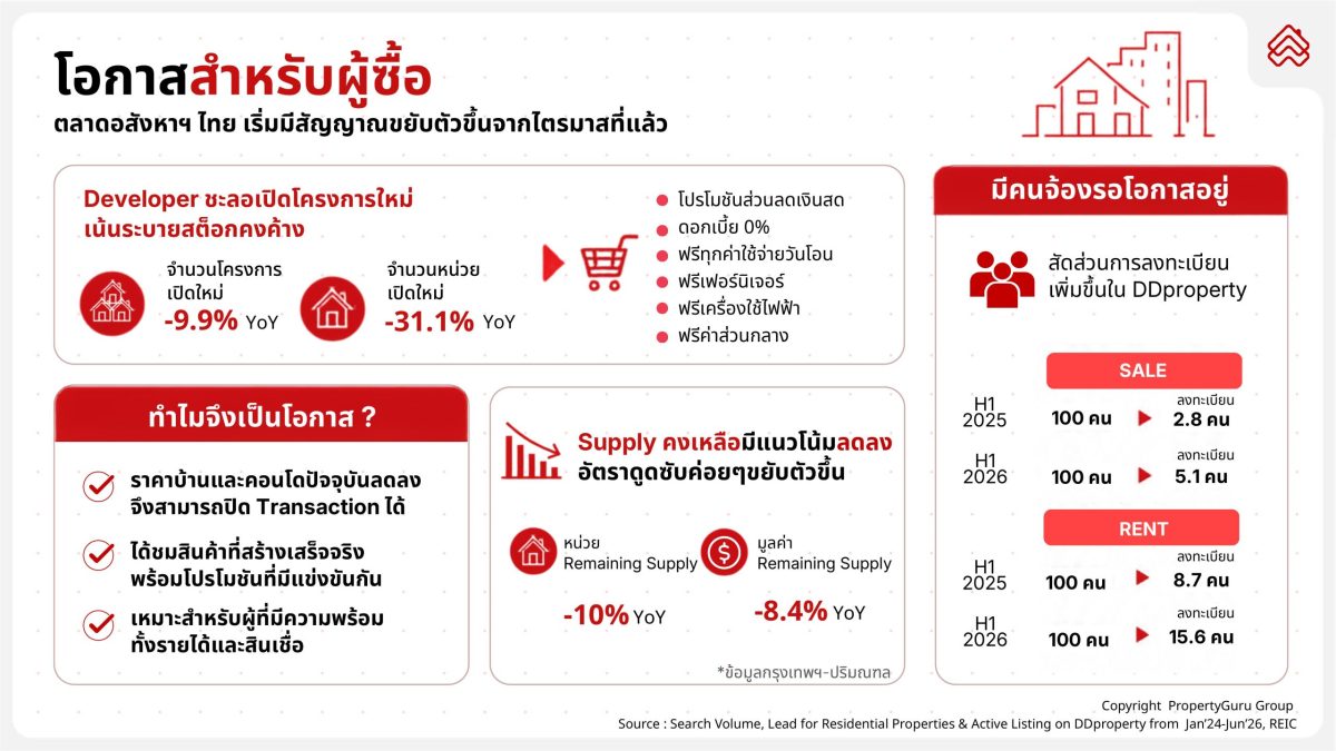 ดีดีพร็อพเพอร์ตี้ชี้ตลาดอสังหาฯ ปี 69 ยังเดิมพันบนความท้าทาย แนะทุกฝ่ายปรับตัวไว เพื่อคว้าโอกาสในช่วงเปลี่ยนผ่าน